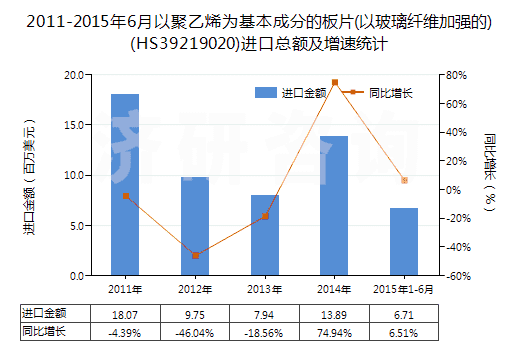 2011-2015年6月以聚乙烯為基本成分的板片(以玻璃纖維加強的)(HS39219020)進口總額及增速統(tǒng)計